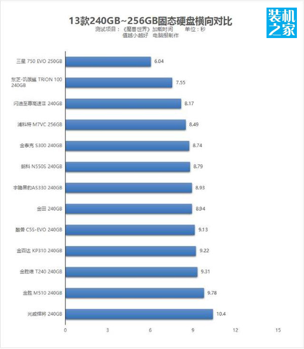 哪款240G的固態硬盤性能高？13款240GB固態硬盤性能對比測試