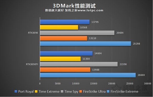 RTX3090Ti性能怎么樣？RTX3090ti和3090的區(qū)別與性能對比評測