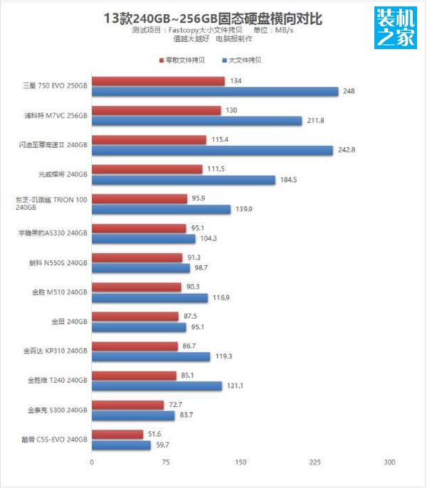 哪款240G的固態硬盤性能高？13款240GB固態硬盤性能對比測試