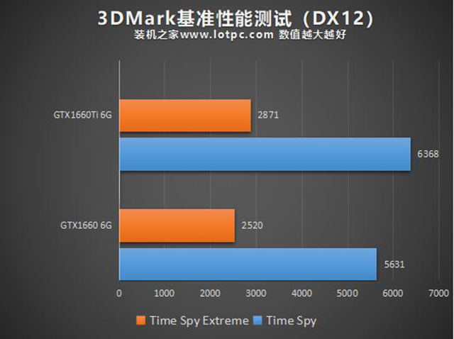 GTX1660和GTX1660Ti性能差距大嗎？GTX1660和GTX1660Ti的區別對比