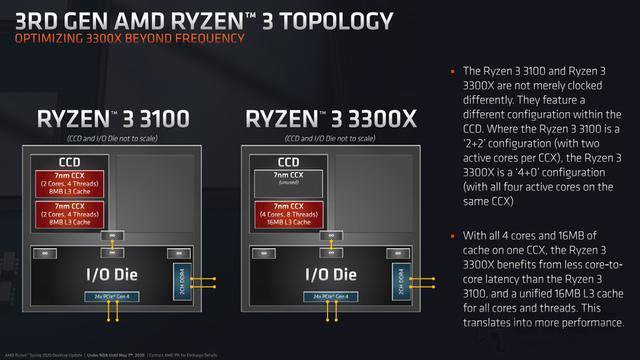 AMD銳龍R3 3100和R3 3300X區別大嗎？R3 3300X和3100性能差距對比
