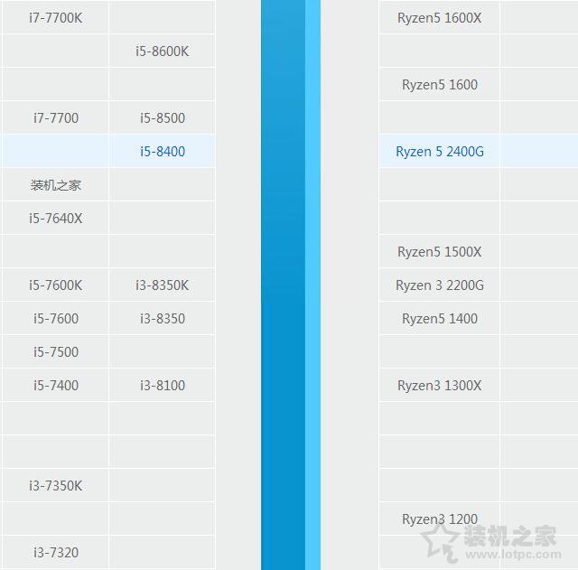 i5 8400和i7 7700哪個好？酷睿i5-8400和i7-7700性能差距對比評測