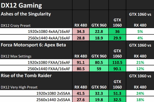 RX480和GTX1060哪個好？GTX1060與RX480顯卡對比