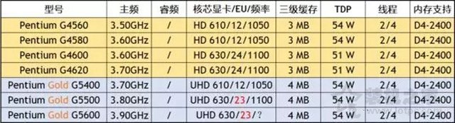 Intel第八代奔騰CPU包括哪些型號？奔騰G5600/G5500/G5400區別對比