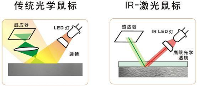與激光和光電鼠標(biāo)不同，藍(lán)影引擎有什么不同？