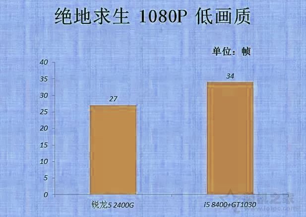 vega11相當(dāng)于什么顯卡？AMD銳龍Ryzen5 2400G核顯評(píng)測(cè)