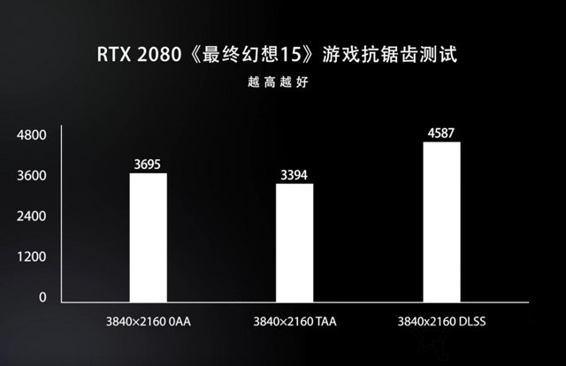 新顯卡DLSS技術是什么意思？關于RTX顯卡的DLSS技術知識科普