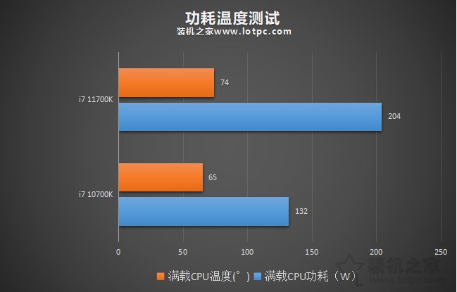 i7 11700K相比10700K性能差距大嗎？加入R7 5800X對比評測