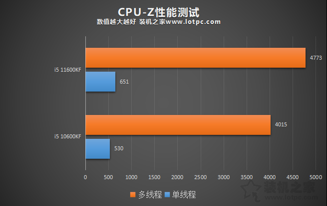 i5 11600KF比i5 10600KF性能提升有多大？兩者性能區別對比評測