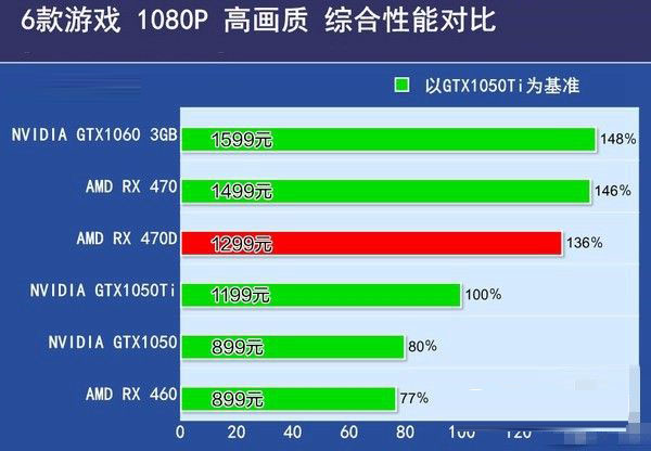 RX 470D與RX 470哪個(gè)好 RX470D和RX470有什么區(qū)別