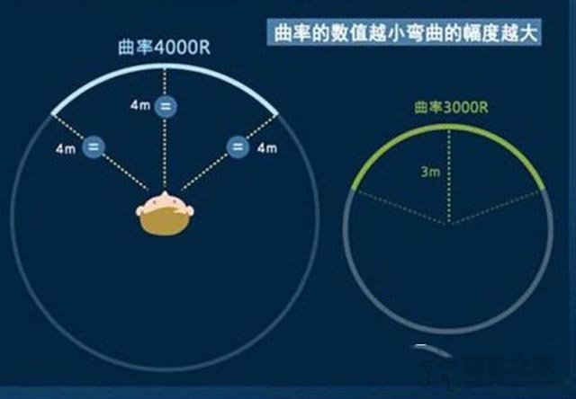 曲面屏曲率越大越好嗎？曲面顯示器最佳曲率知識科普