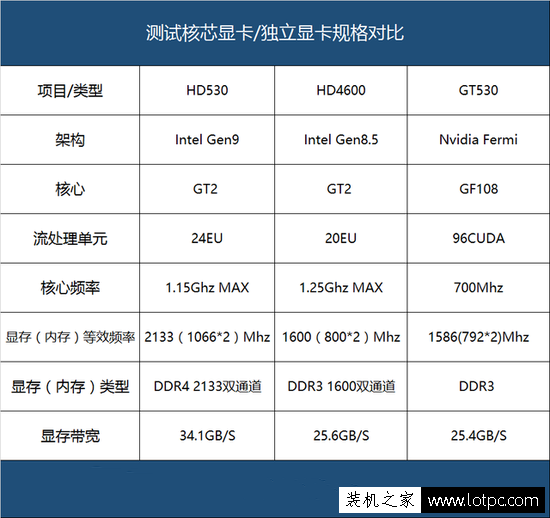 HD530測試核心顯卡/獨立顯卡規(guī)格對比