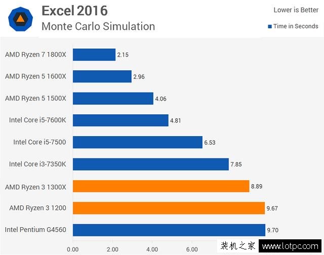 AMD銳龍Ryzen3 1200/1300X性能怎么樣？銳龍R3對比酷睿i3性能測試
