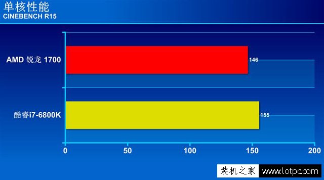 R7-1700和i7-6800K哪個(gè)好？銳龍Ryzen7 1700和酷睿i7-6800K性能對(duì)比