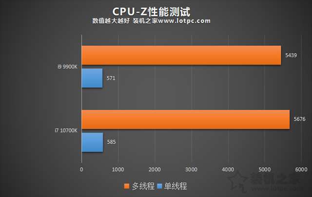 i7 10700K和i9 9900K哪個好？i99900k和i710700K性能對比評測