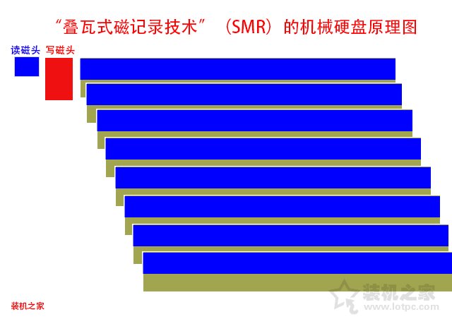 疊瓦式磁記錄技術(shù) smr和pmr區(qū)別