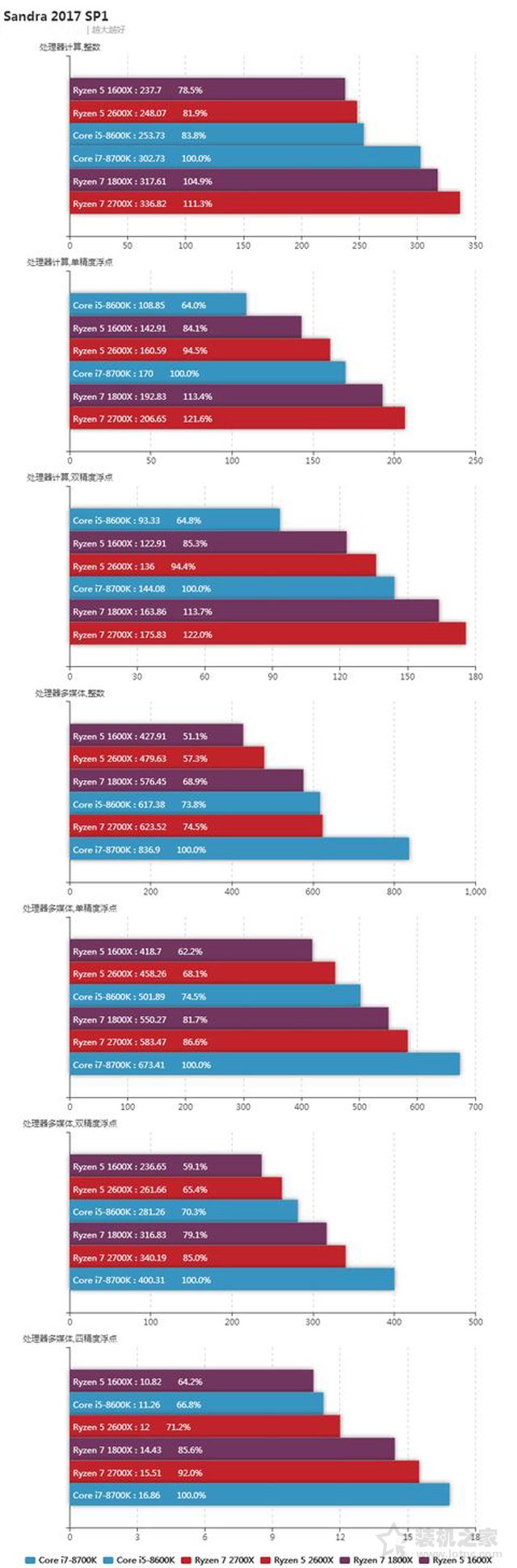 AMD銳龍Ryzen5 2600X評測：R5-2600X與i5-8600K性能對比測試