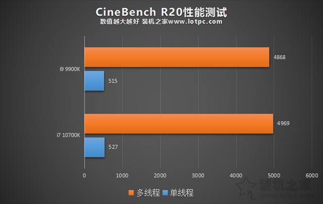i7 10700K和i9 9900K哪個好？i9 9900k和i7 10700K性能對比評測