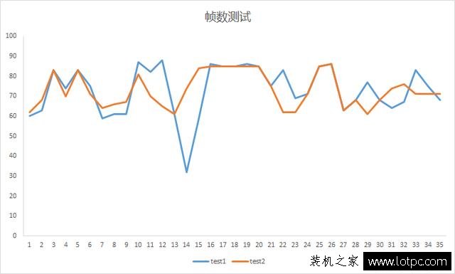 內存頻率對游戲的影響大嗎？內存頻率對游戲幀數的影響實測