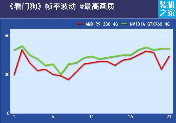 r9 380和gtx960看門狗幀數