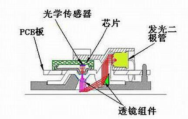與激光和光電鼠標(biāo)不同，藍(lán)影引擎有什么不同？