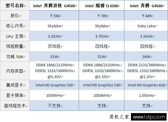 奔騰g4500 CPU怎么樣？intel G4500和AMD FX4300對比測試及評測