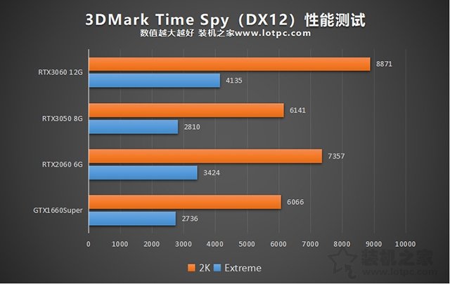 RTX3050顯卡性能測試：與RTX3060、RTX2060、GTX1660S對比評測