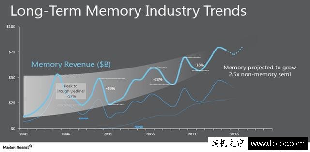 內(nèi)存漲價(jià)跌價(jià)誰(shuí)在操控？