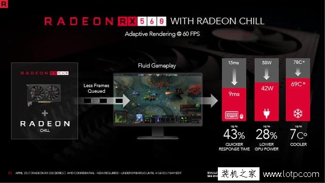 AMD RX560顯卡正式發布！相比RX460性能大約能提升10-15%！