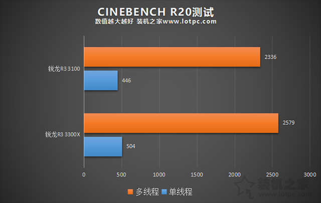 AMD銳龍R3 3100和R3 3300X區別大嗎？R3 3300X和3100性能差距對比