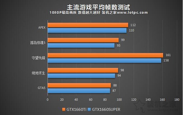 GTX1660Super和1660Ti哪個(gè)好？GTX1660SUPER和GTX1660TI對(duì)比評(píng)測(cè)