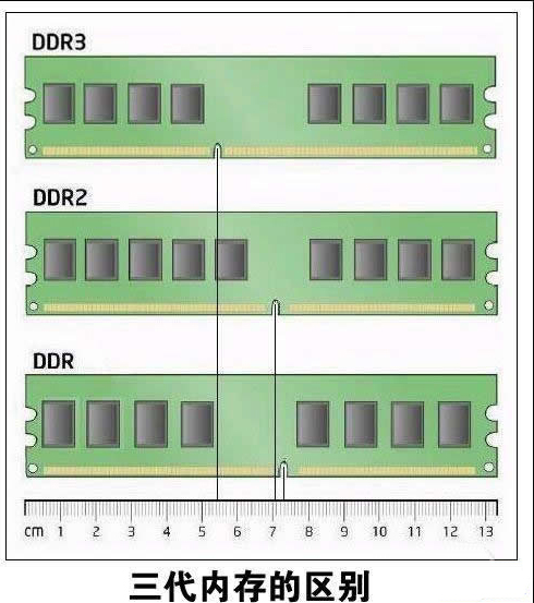 如何從外觀上分辨DDR、DDR2、DDR3以及DDR4內存