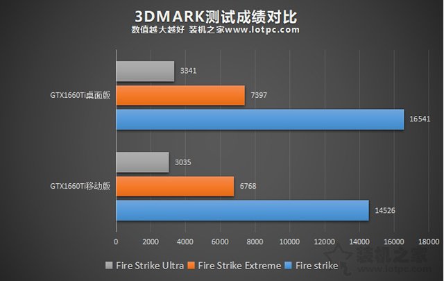 筆記本和臺式機顯卡性能差距大嗎？同型號顯卡性能差距對比