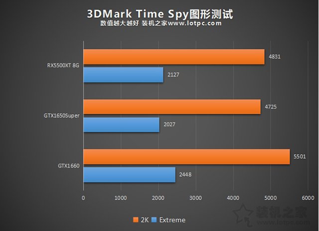 RX5500XT和GTX1650super哪個好？RX5500XT對比GTX1650S、1660評測
