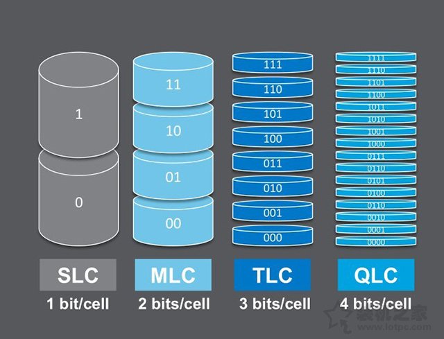 QLC顆粒怎么樣？固態硬盤QLC、SLC、MLC、TLC顆粒區別對比知識