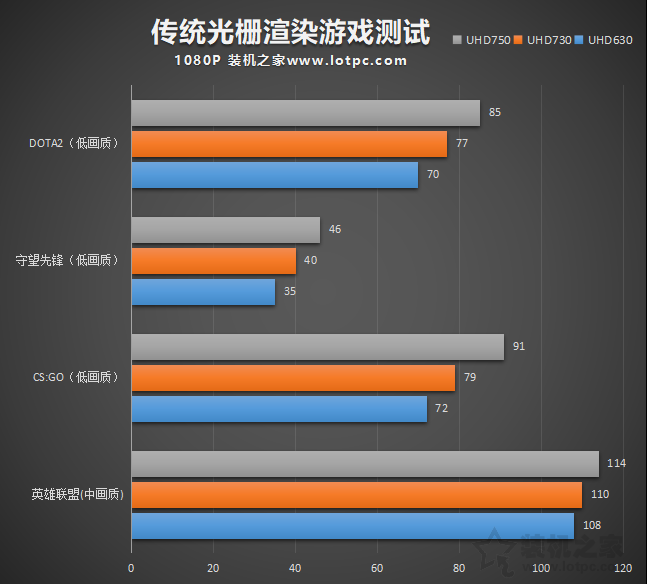 UHD730和UHD750核顯性能差異測試，相比UHD630性能提升有多大？