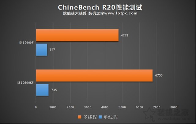 i5 12400F和i5 12600KF區(qū)別，12400和12600K性能差距及選購指南