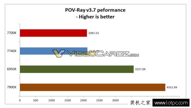 新智商檢測U？intel酷睿i7-7740X超頻性能曝光