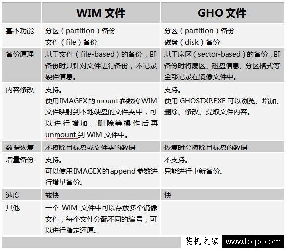 什么是WIM文件？什么是GHO文件？WIM與GHO鏡像的區別是什么？
