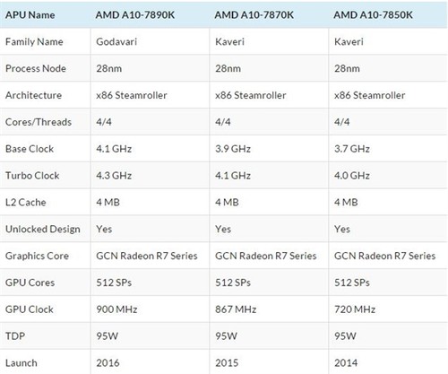 AMD發(fā)布A10-7890K處理器