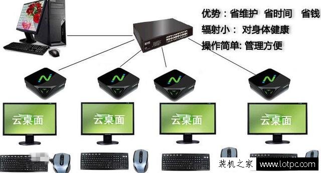 作為電腦技術員,對無盤系統、云桌面、桌面云之間區別知道多少？