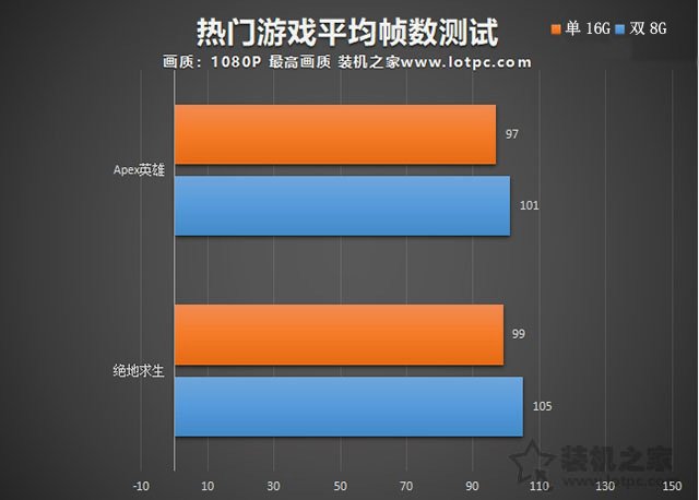 內(nèi)存選單根16G還是兩根8G？單/雙通道內(nèi)存對游戲幀數(shù)的影響實測