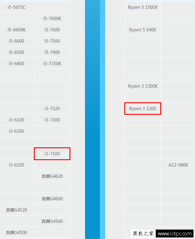 R3 1200和i3 7100哪個(gè)好？銳龍Ryzen3-1200與酷睿i3-7100區(qū)別對(duì)比