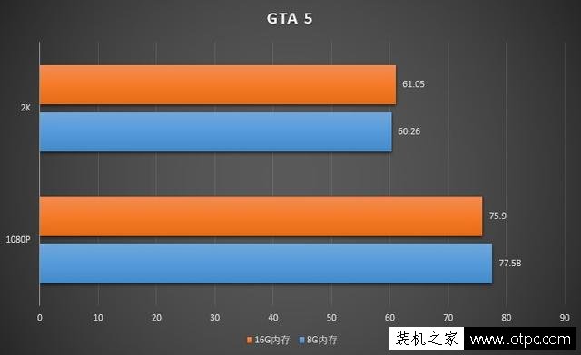 玩游戲8G內存和16G內存差別大嗎？8GB和16GB內存條玩游戲對比評測