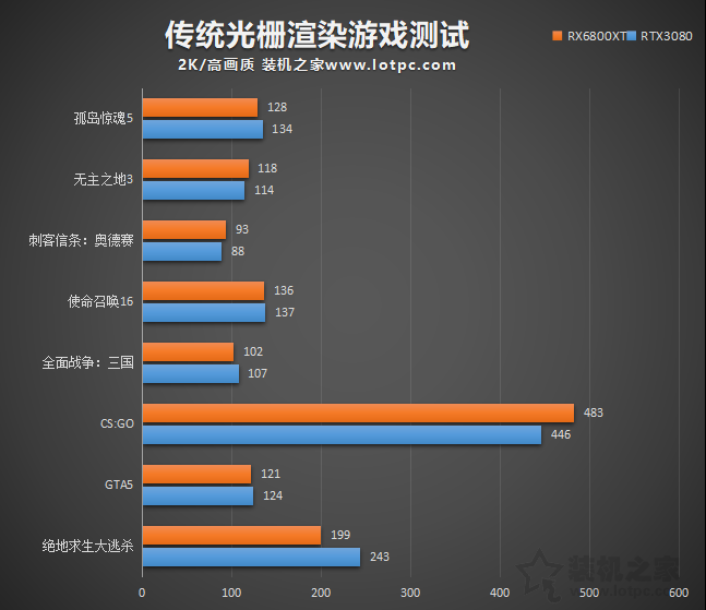 RTX3080和RX6800XT誰更強？RX6800XT和RTX3080性能對比評測