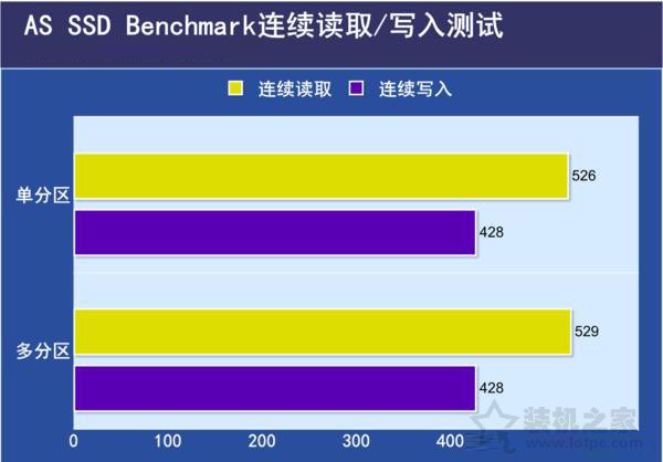 SSD固態(tài)硬盤需要分區(qū)嗎？SSD固態(tài)硬盤分區(qū)與不分區(qū)性能對比