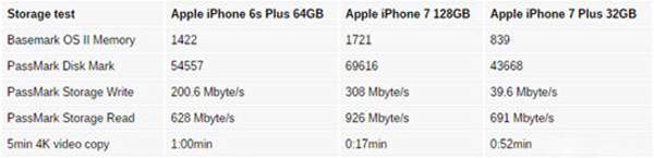 iPhone7測試：32GB與128GB版本相差8倍速度