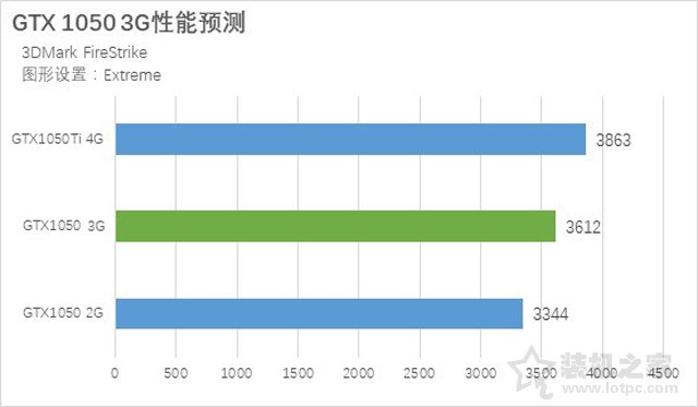 GTX1050 3G和GTX1050 2G哪個好？GTX1050 2G和3G顯卡性能測試對比