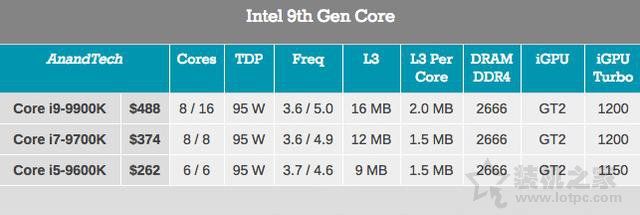 Z390主板配什么CPU呢？適合Z390主板搭配的處理器有哪些型號？