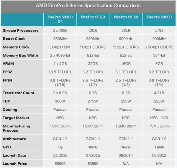 AMD FirePro S9300 X2顯卡參數(shù)